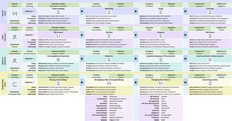 Horizontal Story Progression Chart theory Dramatica