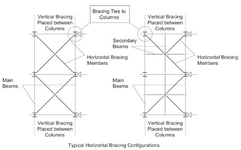Horizontal bracing connection.  Horizontal bracing The bracing can be: ...