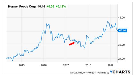 Hormel foods stock price. Things To Know About Hormel foods stock price. 