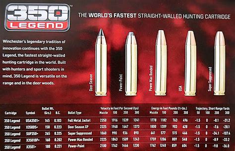 Hornady 350 legend ballistics chart. For this load, the 350 Legend will have a muzzle velocity of 2,325 fps and muzzle energy of 1,800 ft-lbs according to Winchester’s data. In comparison, the same load in 300 Blackout will have a muzzle velocity of 1,900 fps and muzzle energy of 1,200 ft-lbs. The 350 Legend is clearly superior in terms of muzzle velocity and energy. 