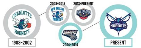 Hornets basketball team logo.  This brand identity has evolved through ...