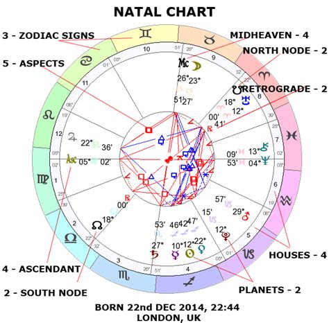 Horoscope and natal chart of