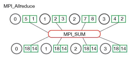 Horovod allreduce example.  Nov 29, 2017 · Because horovod is based upon MPI,...