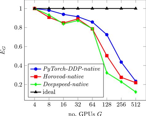 Horovod vs pytorch distributeddataparallel. DDP is deprecated in favor of the native P...