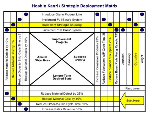 Hoshin Kanri process is a powerful strategy deployment methodology for