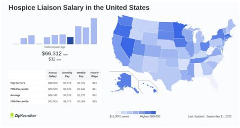 Most Likely Range. The estimated total pay for a Hospice Liaison is $105,151 per year in the United States area, with an average salary of $76,645 per year. These numbers represent the median, which is the midpoint of the ranges from our proprietary Total Pay Estimate model and based on salaries collected from our users.. 