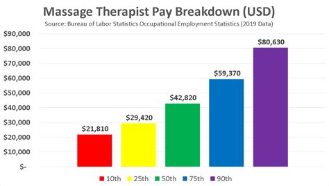 The average salary for a Hospice Massage Therapist is $73,419 per year in United States. Salaries estimates are based on 7 salaries submitted anonymously to ….