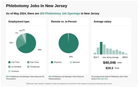 Hospital Phlebotomist Jobs, Employment in New Jersey