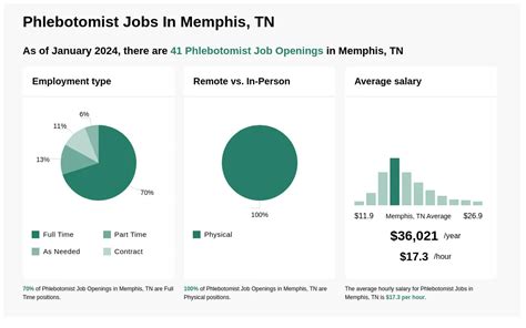 Hospital Phlebotomist Salary in Memphis, TN - ZipRecruiter