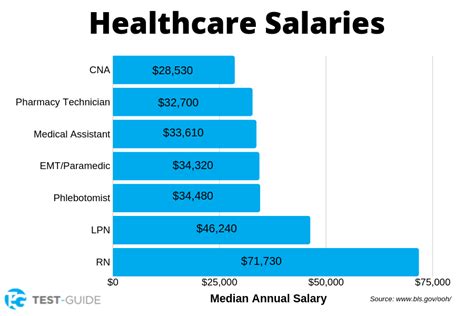 Hospital technician salary. Patient care technician salary. While the US Bureau of Labor Statistics (BLS) doesn’t have a specific listing for PCTs, it reported a median annual salary of … 