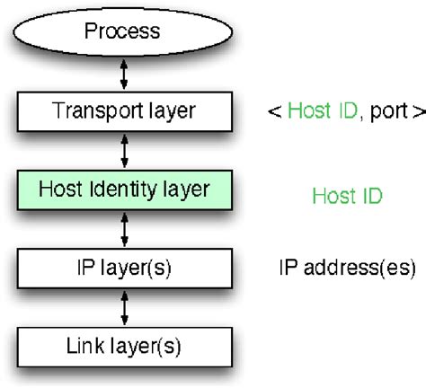 Host Identity Protocol InfraHIP Experimentation