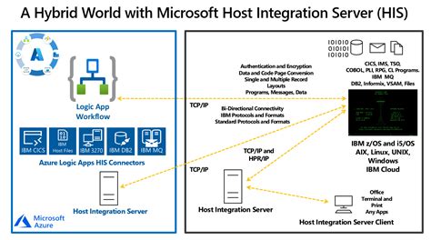 Host Integration Blog - Microsoft Community Hub