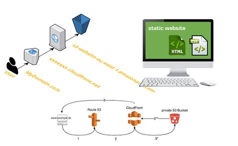 Hosting files on S3 and utilizing mysql - Stack Overflow