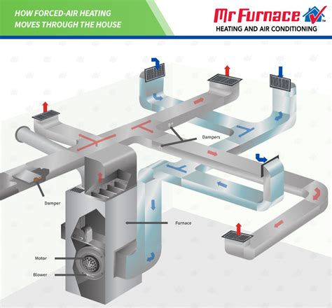 Hot forced air. Forced air systems work by using a furnace to heat air. The furnace warms the air, and a fan blows it through a network of ducts, which are like tunnels in your house. Warm air is pushed … 