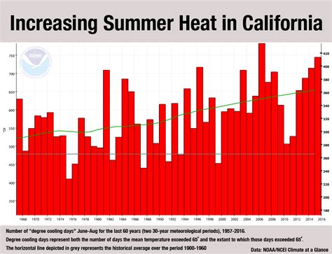 Hot summer ahead: California weather predictions heat up in new NOAA forecast
