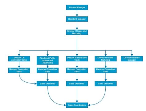 Hotel Sales and Marketing Organization Chart