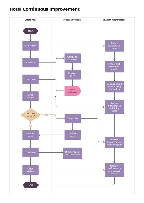 Hotel check in process flow chart.  You can export it as a PDF for high-quality printout...