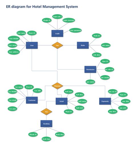 Hotel management system database project er diagram.  It used structure data a...