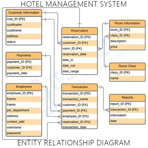 Hotel management system database tables.  It is designed for learning and demonstration purp...