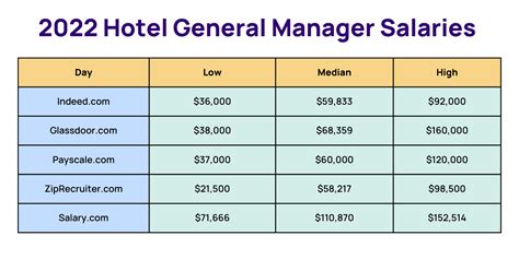 The average hotel manager salary ranges between $43,000 and $111,000 in the US. Hotel managers' hourly rates in the US typically range between $20 and $53 an hour. Hotel managers earn the highest salaries in Utah ($89,668), California ($89,091), and New Hampshire ($86,044). Hotel manager salaries at Booking Holdings are the highest of any company..