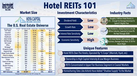 Hotel reit list. Following a record year for the industry in 2019, hotels REITs reported occupancy rates below 20% in Q2. Occupancy has recovered to roughly 45% by late summer, but winter is coming. Every hotel ... 