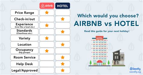Hotel vs airbnb. Jul 11, 2023 · Hotel vs AirBnB: seguridad. La industria hotelera existe desde hace mucho más tiempo que Airbnb. Como tal, han tenido más tiempo para perfeccionar el aspecto de seguridad. La habitación de hotel estándar viene con muchas más medidas de seguridad que un alquiler vacacional típico en Airbnb. 