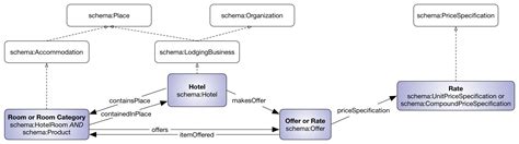 HotelRoom - Schema.org Type