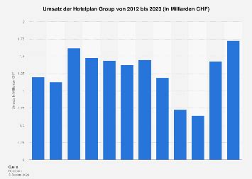 Hotelplan Group - Umsatz 2024 Statista