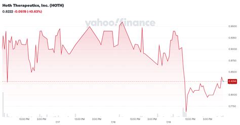 Hoth Therapeutics (HOTH) Stock Price History wallmine