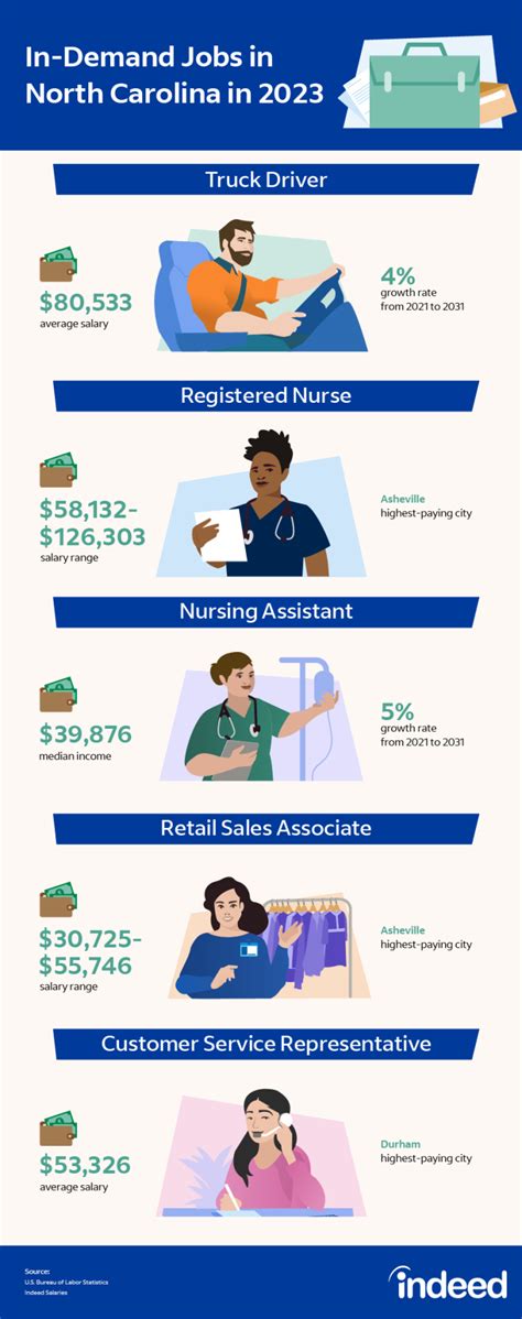 Hotshot Jobs, Employment in North Carolina Indeed.com