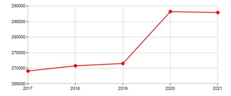 Hounslow - Population Trends and Demographics - CityFacts