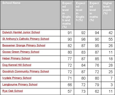 Hounslow School League Tables - Performance of Primary Schools