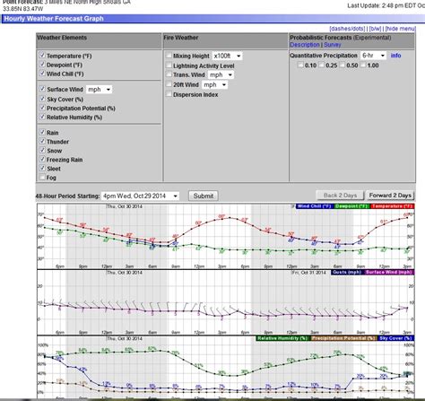 Hourly Graphical Forecast for 28.79N 81.74W