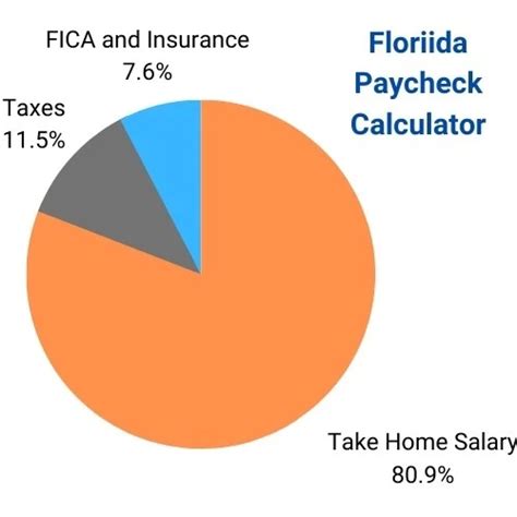 Hourly paycheck calculator florida. Paycheck Calculator is a great payroll calculation tool that can be used to compare net pay amounts (after payroll taxes) in different states. Some states have no income taxes (such as Alaska, Texas, Florida, Nevada, Washington), while other states (California, New York) have a high state income on employee earnings, resulting in smaller net ... 