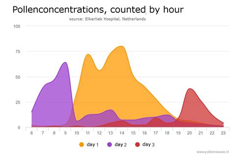 Hourly pollen count. Things To Know About Hourly pollen count. 