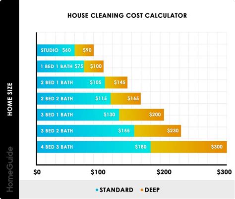 Hourly rate for house cleaning. The house cleaning prices in Sunshine Coast range from $28 to $50/hr. You can also typically expect flat rate domestic pricing from $70 to $220 for weekly and monthly cleans. Prices for a bond clean can vary from $150 to $800 depending on the size of the home. 