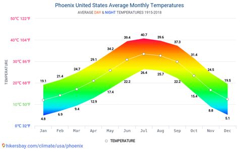 Phoenix Temperature History 2019. The daily range of reported temperatures (gray bars) and 24-hour highs (red ticks) and lows (blue ticks), placed over the daily average high (faint red line) and low (faint blue line) temperature, with 25th to …