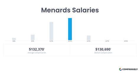 The average Menards salary ranges from approximate
