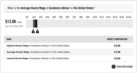 Hourly wage for CLEARY UNIVERSITY Academic Advisor Salary.com