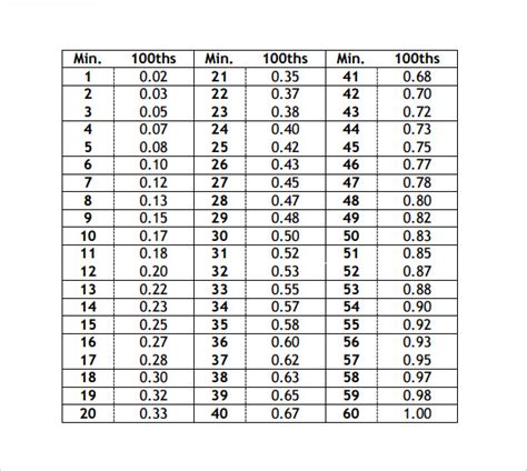 Convert Payroll Minutes to Decimals. Use this simple Minutes to Decimals Conversion Chart to easily identify the correct decimal value for each unit of payroll time, a necessary step when processing payroll. When using payroll software, like Payentry, you must first convert minutes to decimals. To help make your conversions easier, and to …. 