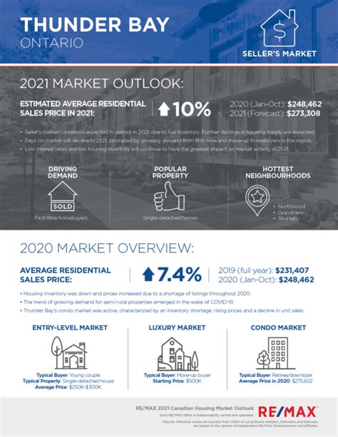 HousIng Market outlook Thunder Bay CMA - publications.gc.ca