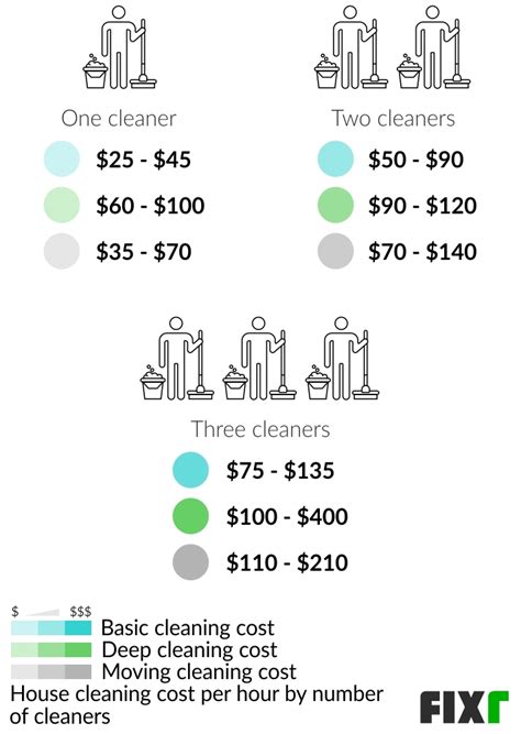 House Cleaning Cost Estimates San Francisco CA - Fixr