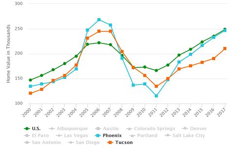 House prices in arizona. Things To Know About House prices in arizona. 