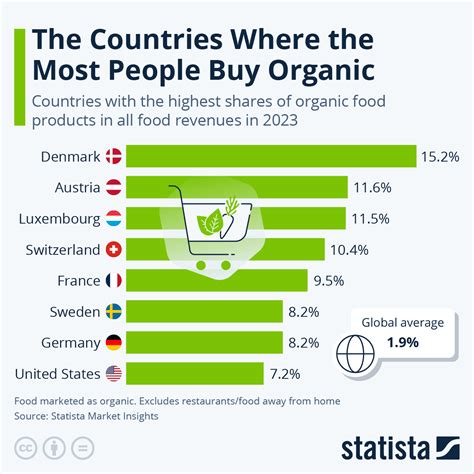 Household Products - Statistics & Facts Statista