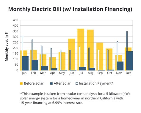 Household electricity costs comparison with and without solar …