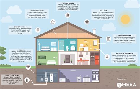 Housing: Concept, Definition and Components