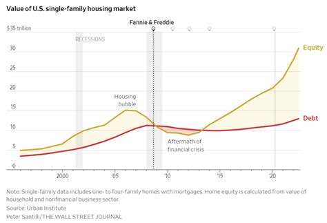 Housing Bubble Chart
