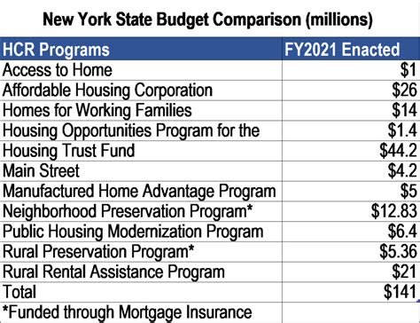 Housing hold up in NYS Budget