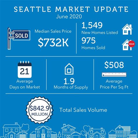 Housing market seattle. According to Redfin's December data, the median sales price in Seattle dropped .64% to $770,000 year-over-year, while the median days on market climbed to 30, up from 12 a year ago. Redfin ... 