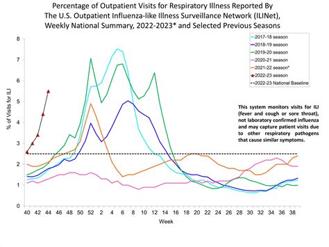 Houston Methodist Seeing December flu season peak numbers now